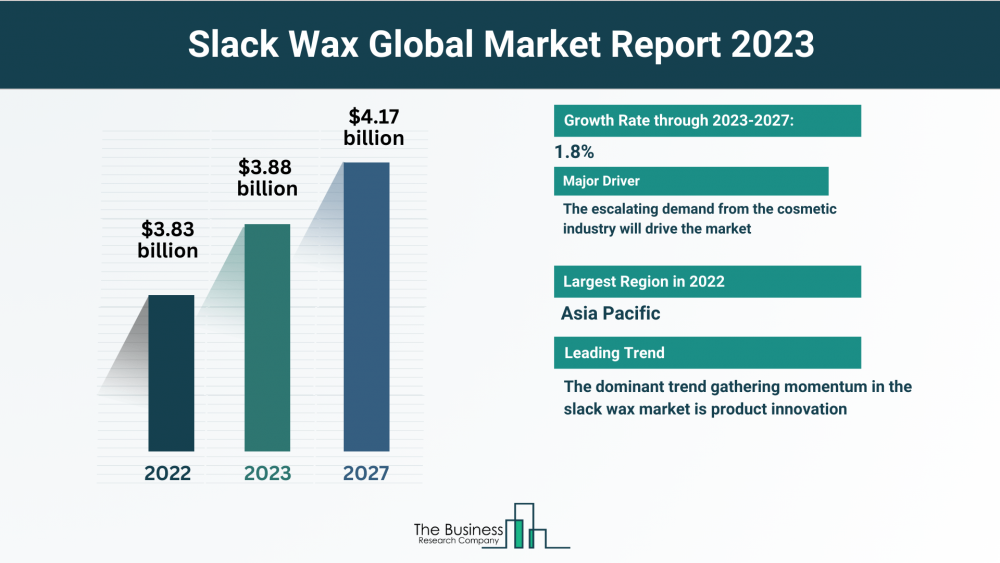 Exploring the Growth Potential of the Slack Wax Market 2023-2032