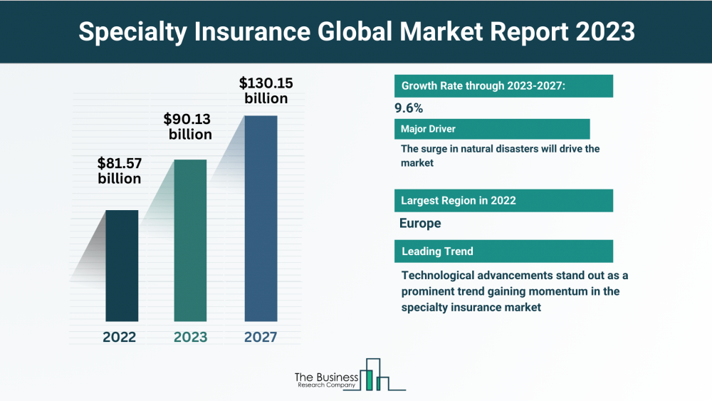 Comprehensive Analysis of the Global Specialty Insurance Market 2023: Size, Share, and Key Trends