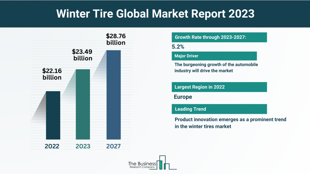 Examining the Projected Expansion of the Winter Tire Market 2023-2032