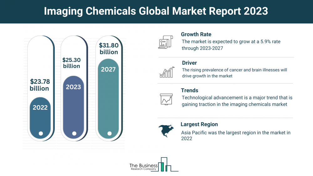 Global Imaging Chemicals Market Forecast 2023-2032: Estimated Market Size And Growth Rate