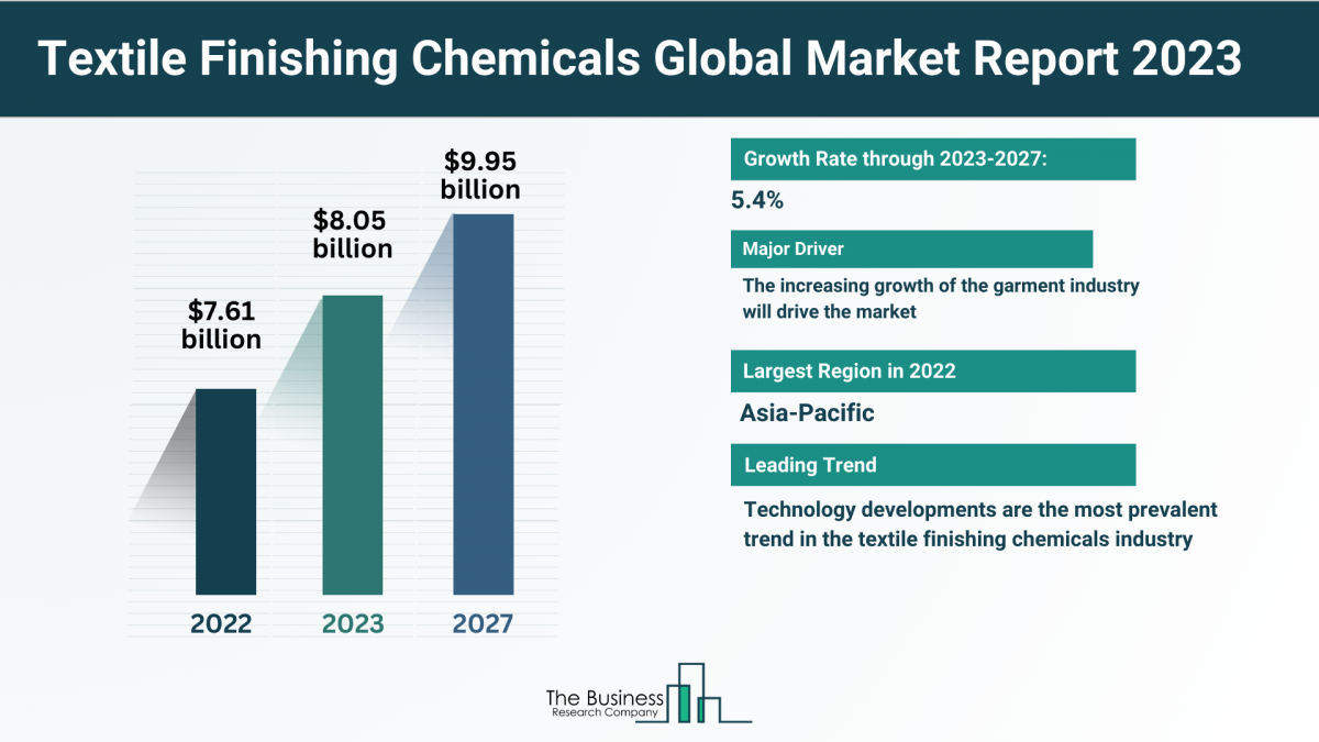 5 Key Takeaways From The Textile Finishing Chemicals Market Report 2023