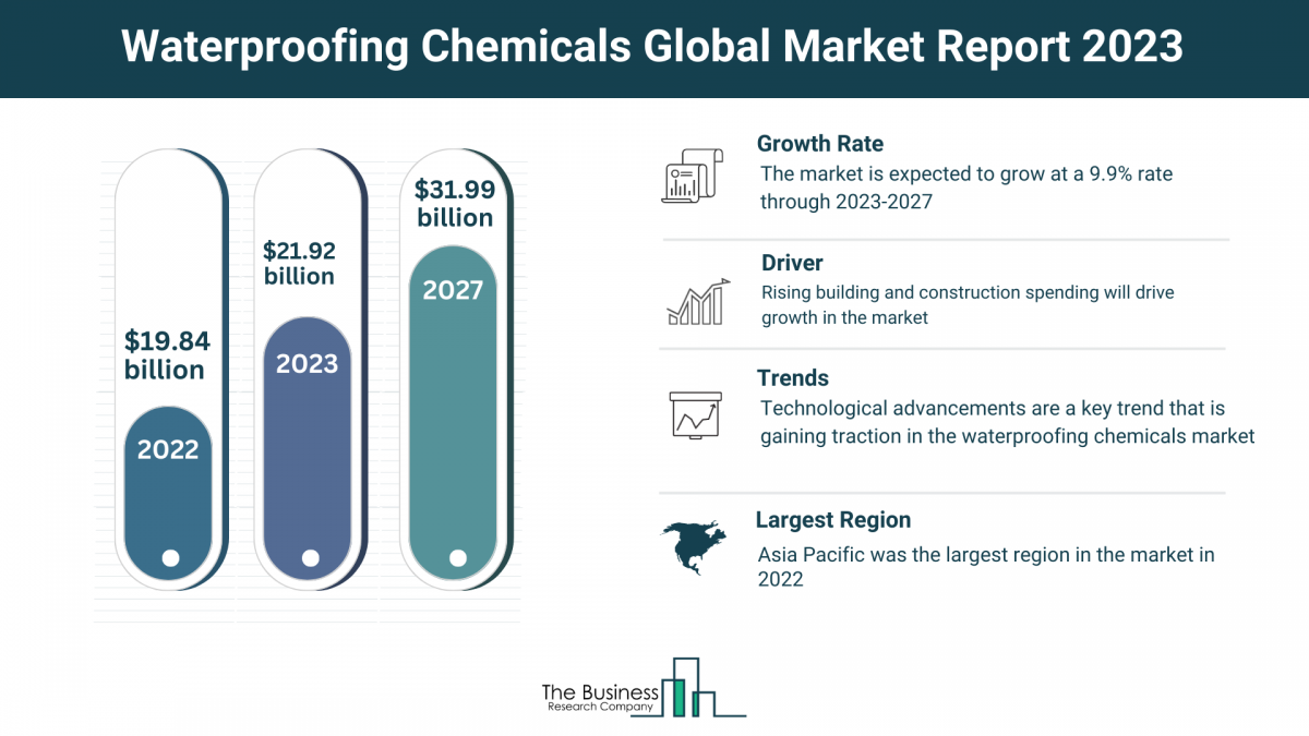 5 Major Insights Into The Waterproofing Chemicals Market Report 2023