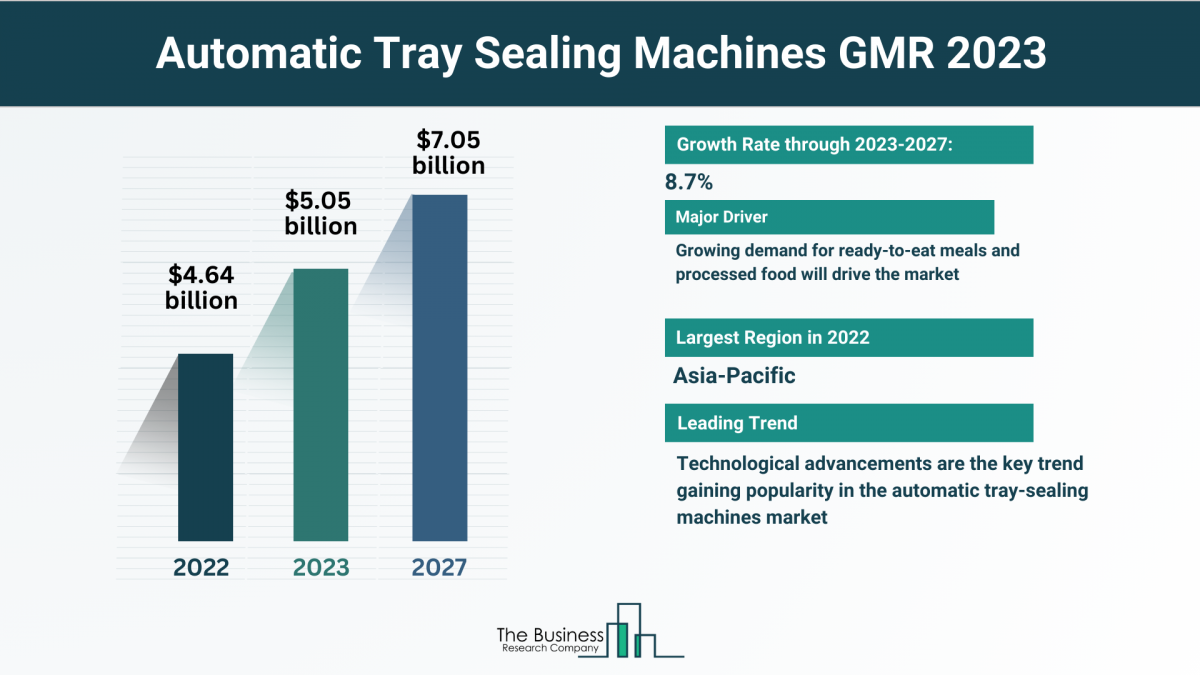 Comprehensive Automatic Tray Sealing Machines Market Analysis 2023: Size, Share, And Key Trends