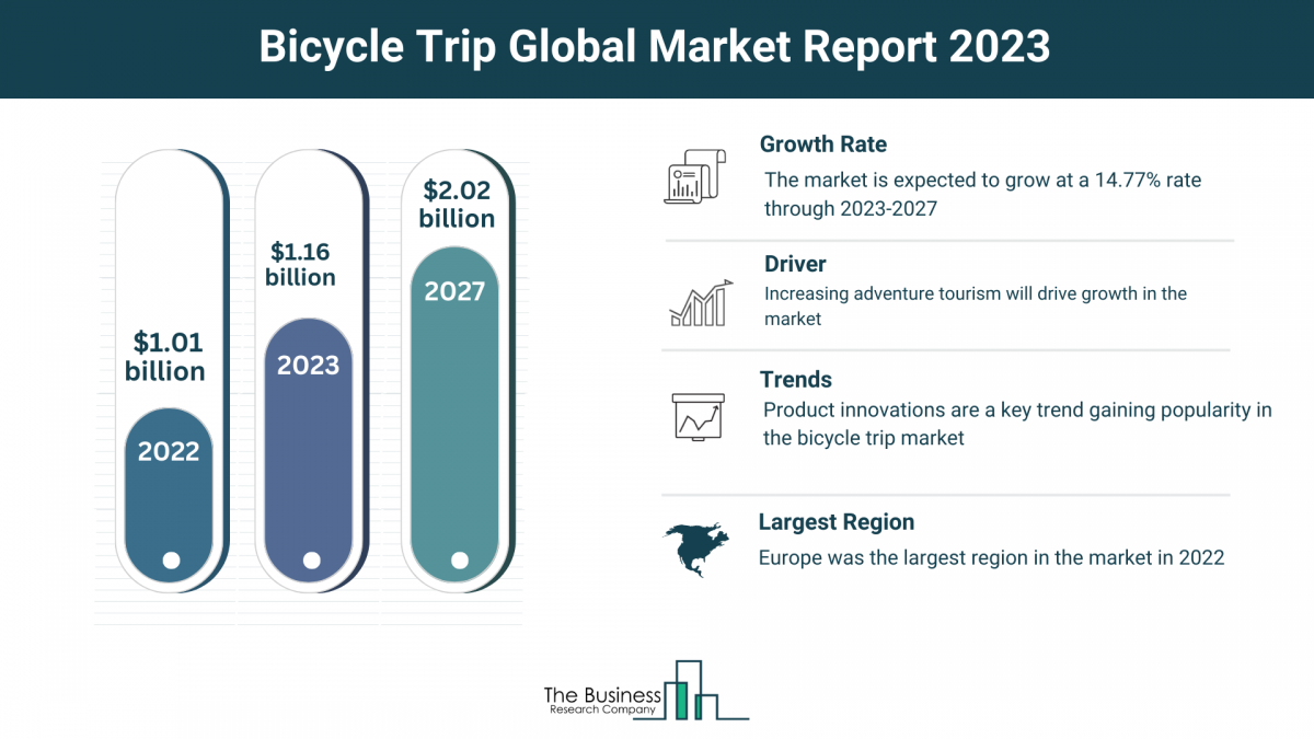 Bicycle Trip Market Overview: Market Size, Major Drivers And Trends