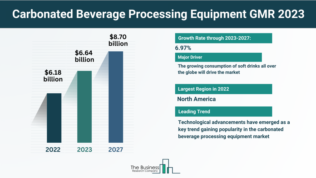 Carbonated Beverage Processing Equipment Market Is Forecasted To Reach $8.70 Billion By 2027 At A CAGR Of 6.97%