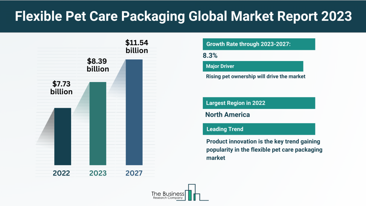 Global Flexible Pet Care Packaging Market Forecast 2023-2032: Estimated Market Size And Growth Rate
