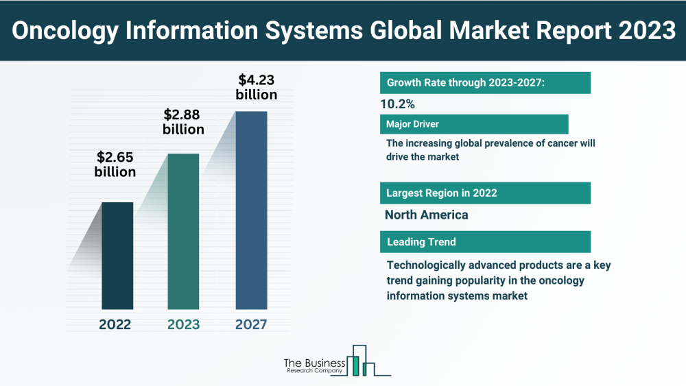 Global Oncology Information Systems Market