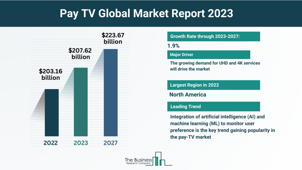 Pay TV Market Is Forecasted To Reach $223.67 Billion By 2027 At A CAGR Of 1.9%