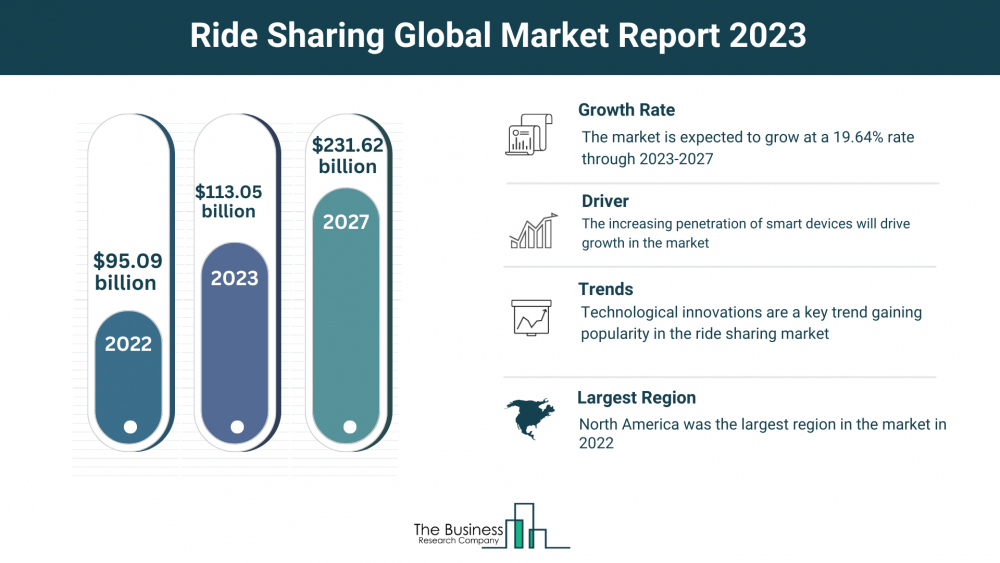 Ride Sharing Market Outlook 2023-2032: Growth Potential, Drivers And Trends