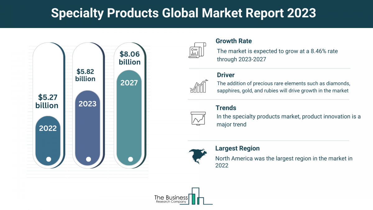Global Specialty Products Market Overview 2023: Size, Drivers, And Trends