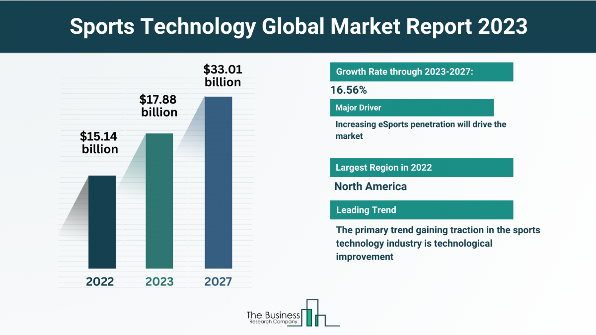 Sports Technology Market Overview: Market Size, Major Drivers And Trends