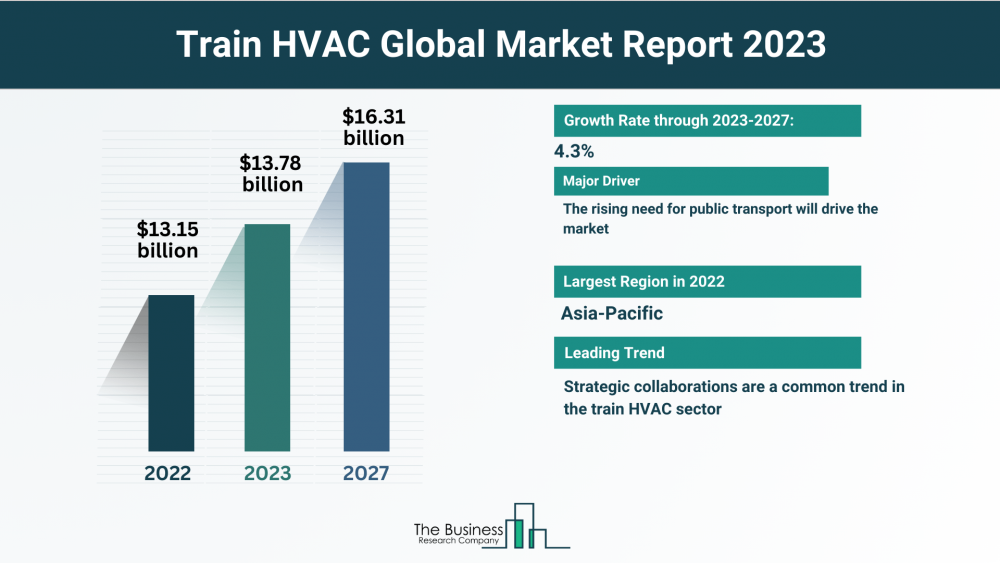 How Will Train HVAC Market Grow Through 2023-2032?