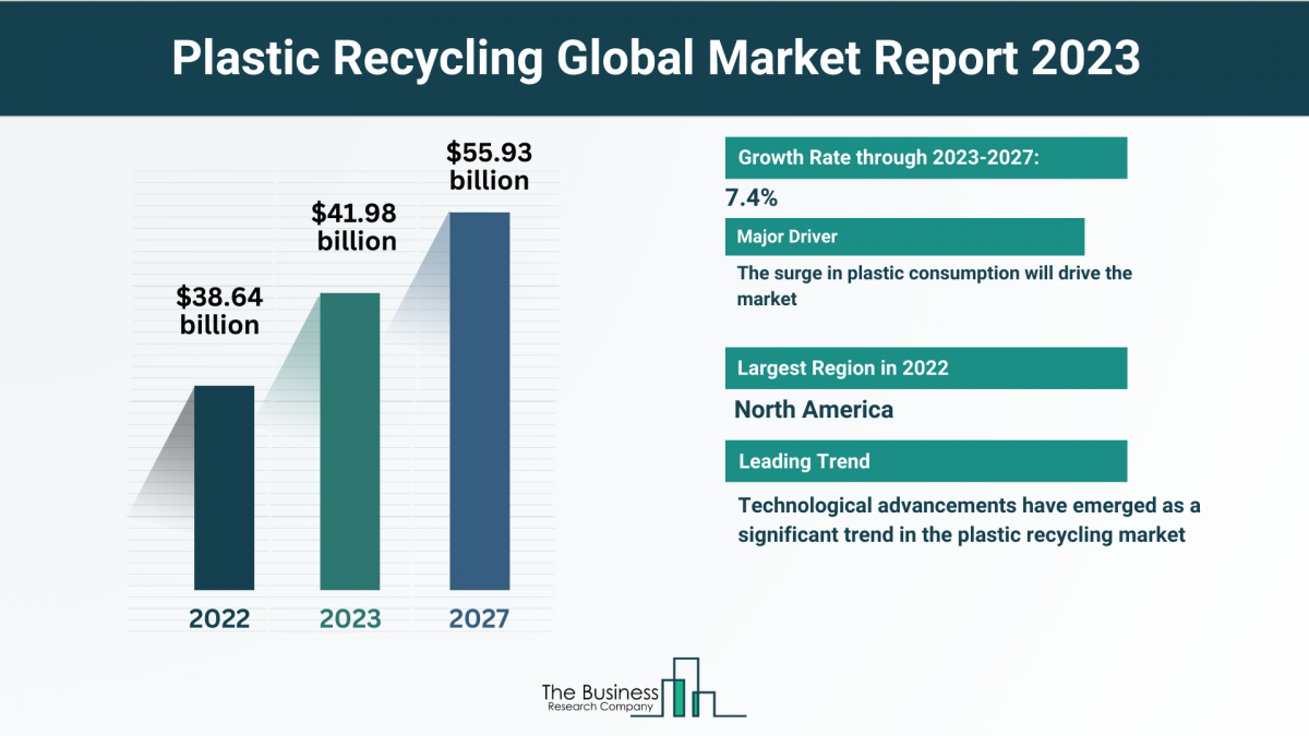 Anticipated Growth Trajectory of the Plastic Recycling Market 2023-2032