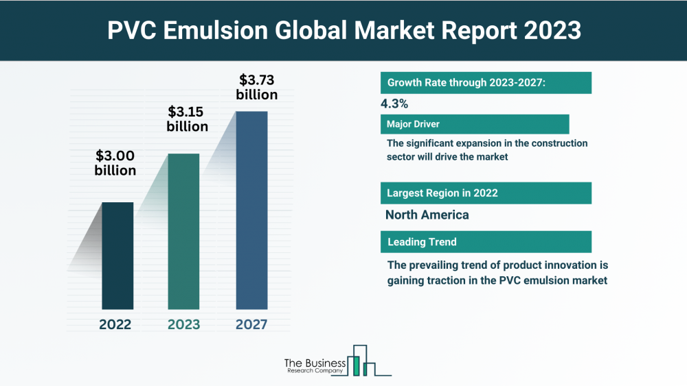 Exploring the Growth Prospects of the PVC Emulsion Market 2023-2032