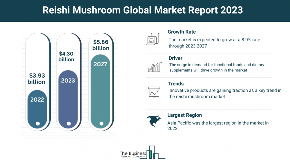 Comprehensive Analysis of the Reishi Mushroom Market 2023: Size, Share, and Key Trends