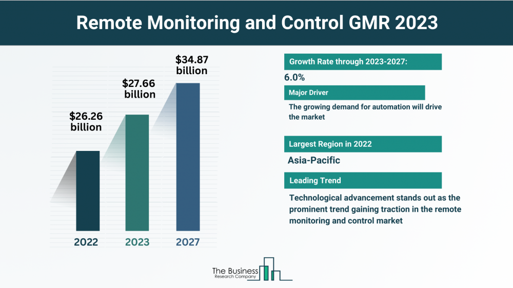 Projected Growth Potential of the Remote Monitoring and Control Market 2023-2032