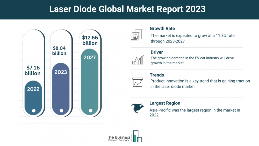 Global Laser Diode Market Forecast 2023-2032: Estimated Market Size And Growth Rate