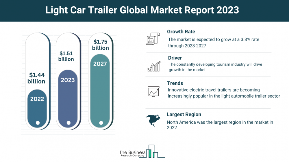 Understand How The Light Car Trailer Market Is Set To Grow In Through 2023-2032