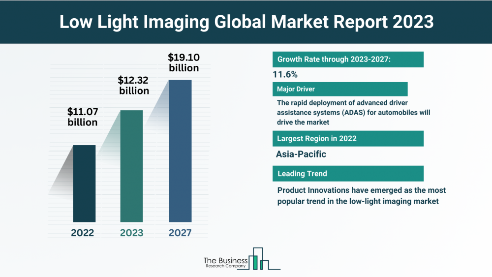 What Are The 5 Top Insights From The Low Light Imaging Market Forecast 2023