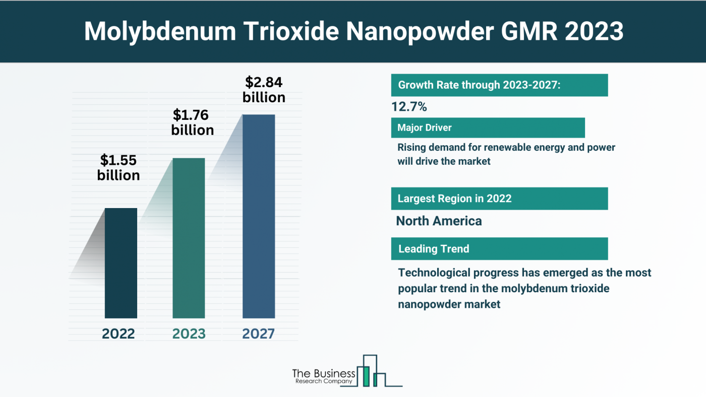 Insights Into The Molybdenum Trioxide Nanopowder Market’s Growth Potential 2023-2032