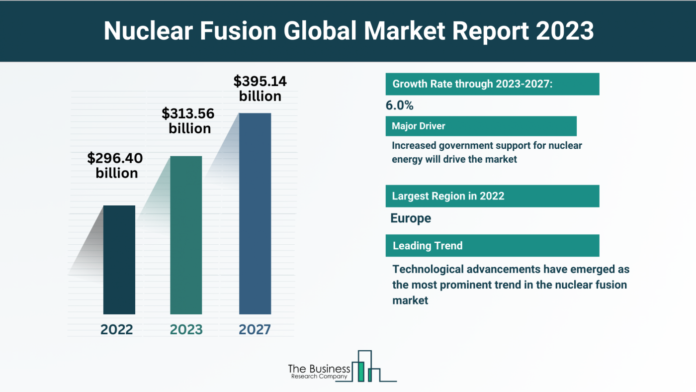 Understand How The Nuclear Fusion Market Is Set To Grow In Through 2023-2032