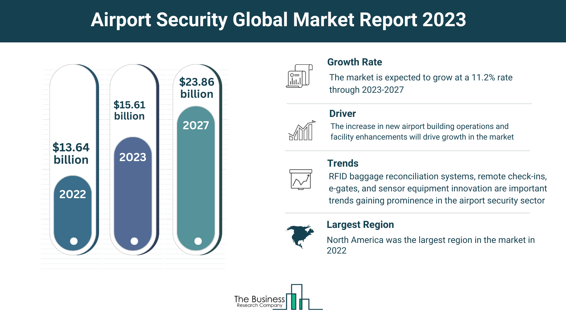 What Are The 5 Takeaways From The Airport Security Market Overview 2023