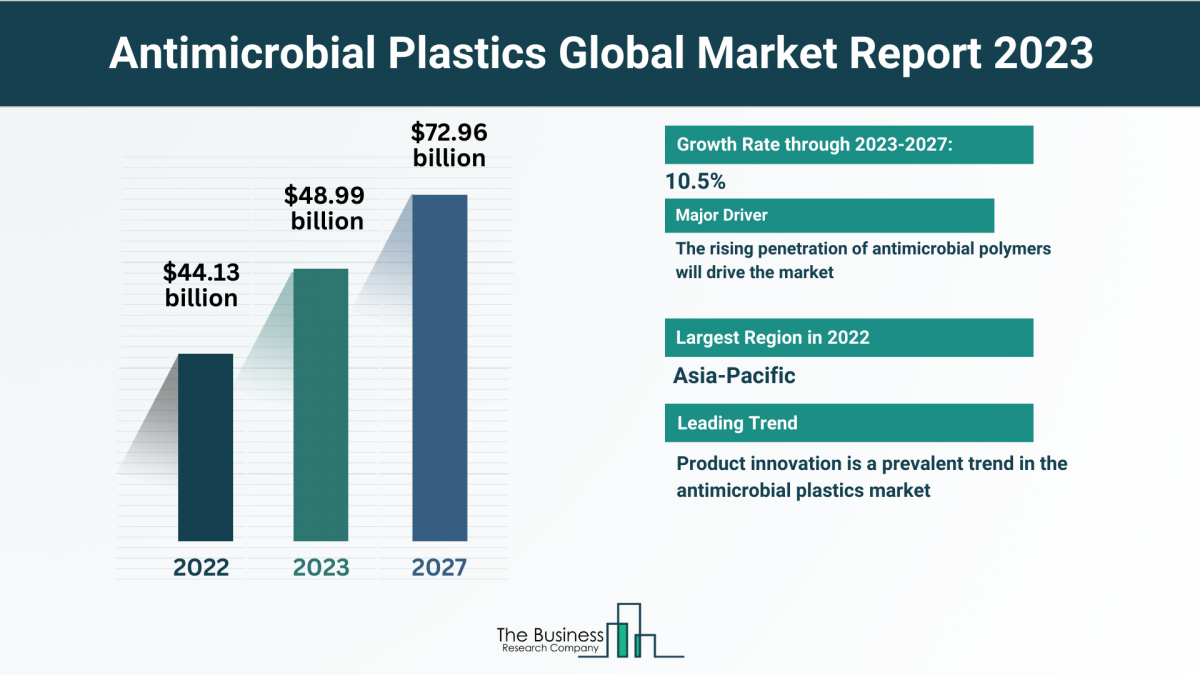 Comprehensive Antimicrobial Plastics Market Analysis 2023: Size, Share, And Key Trends