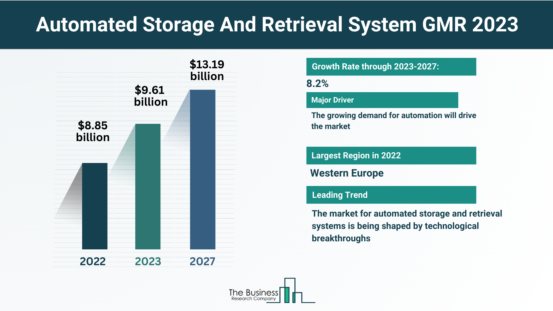 Estimated Growth Potential Of The Automated Storage And Retrieval System Market 2023-2032
