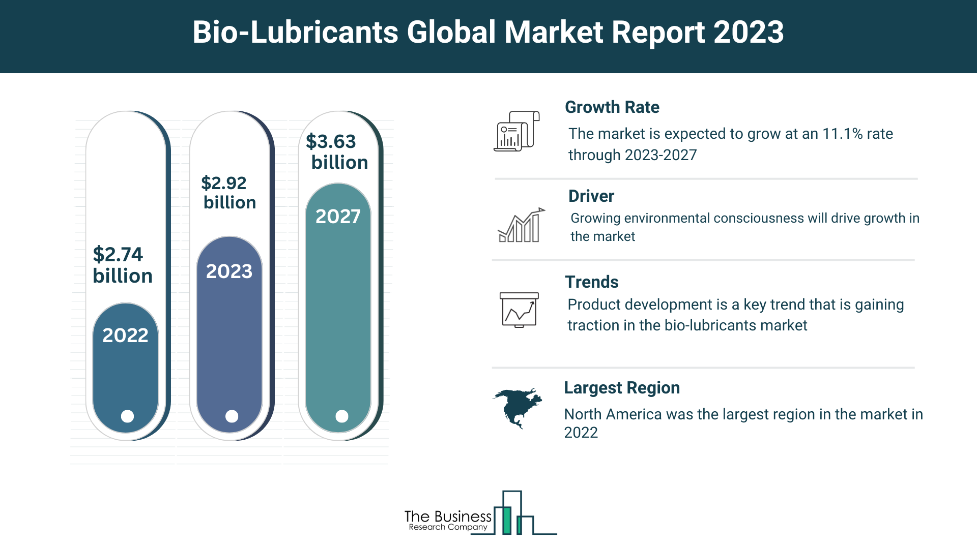 Estimated Growth Potential Of The Bio-Lubricants Market 2023-2032