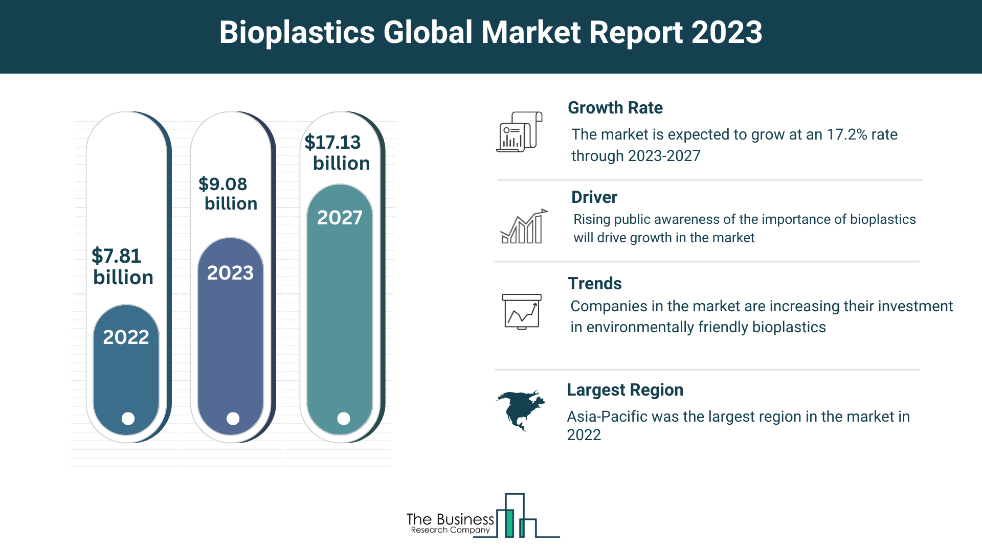 Global Bioplastics Market Overview 2023: Size, Drivers, And Trends