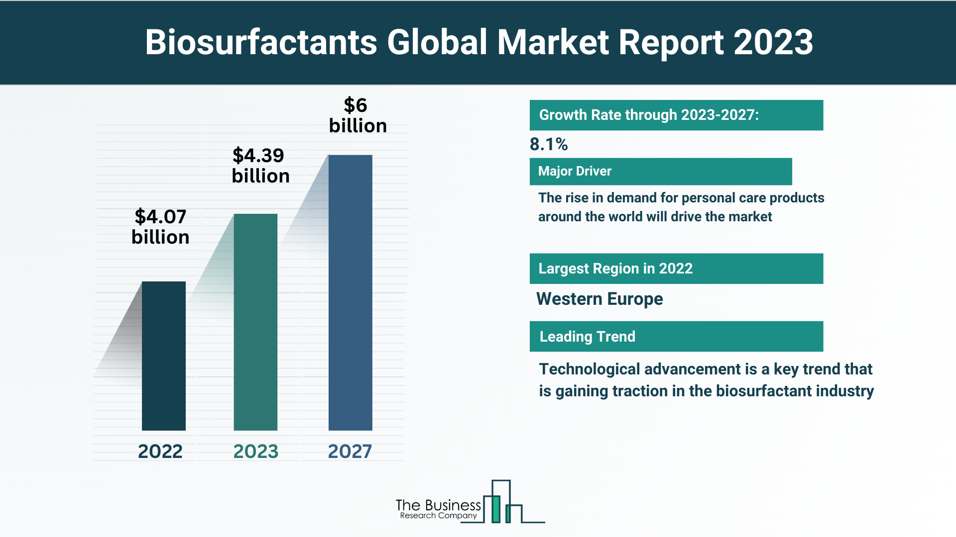Insights Into The Biosurfactants Market’s Growth Potential 2023-2032