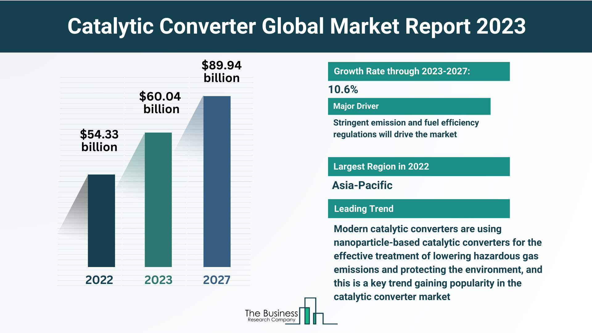 Global Catalytic Converter Market Analysis: Size, Drivers, Trends, Opportunities And Strategies