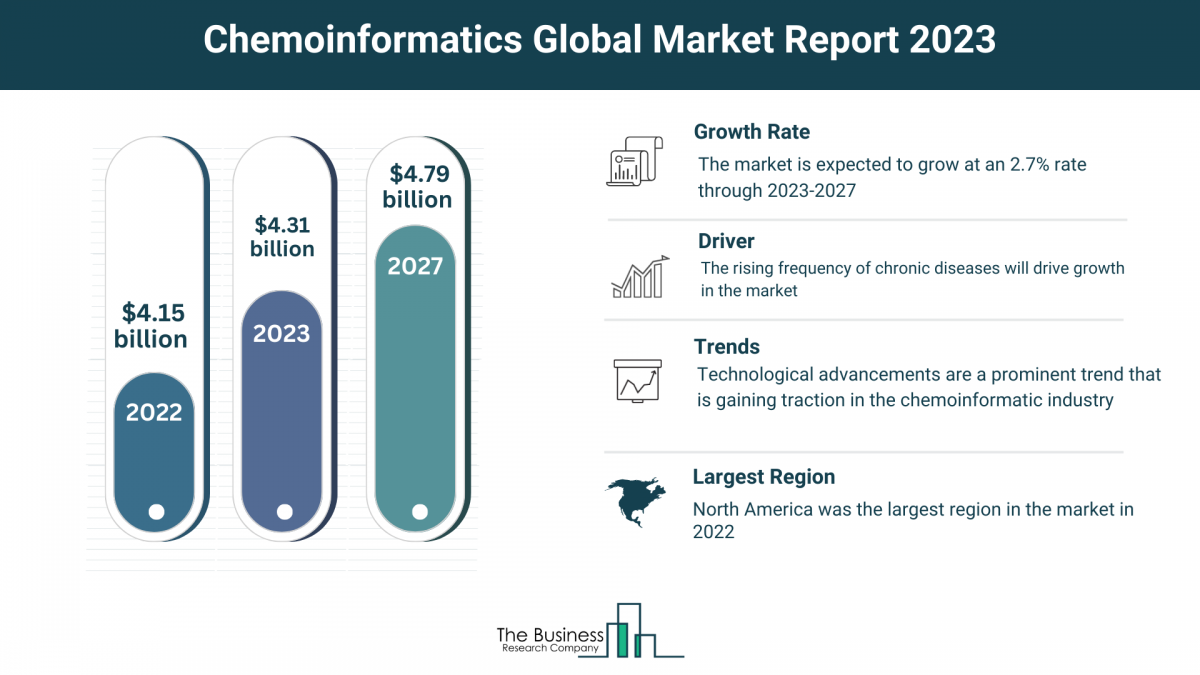 What Are The 5 Top Insights From The Chemoinformatics Market Forecast 2023