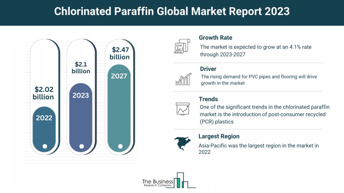 How Will Chlorinated Paraffin Market Grow Through 2023-2032?