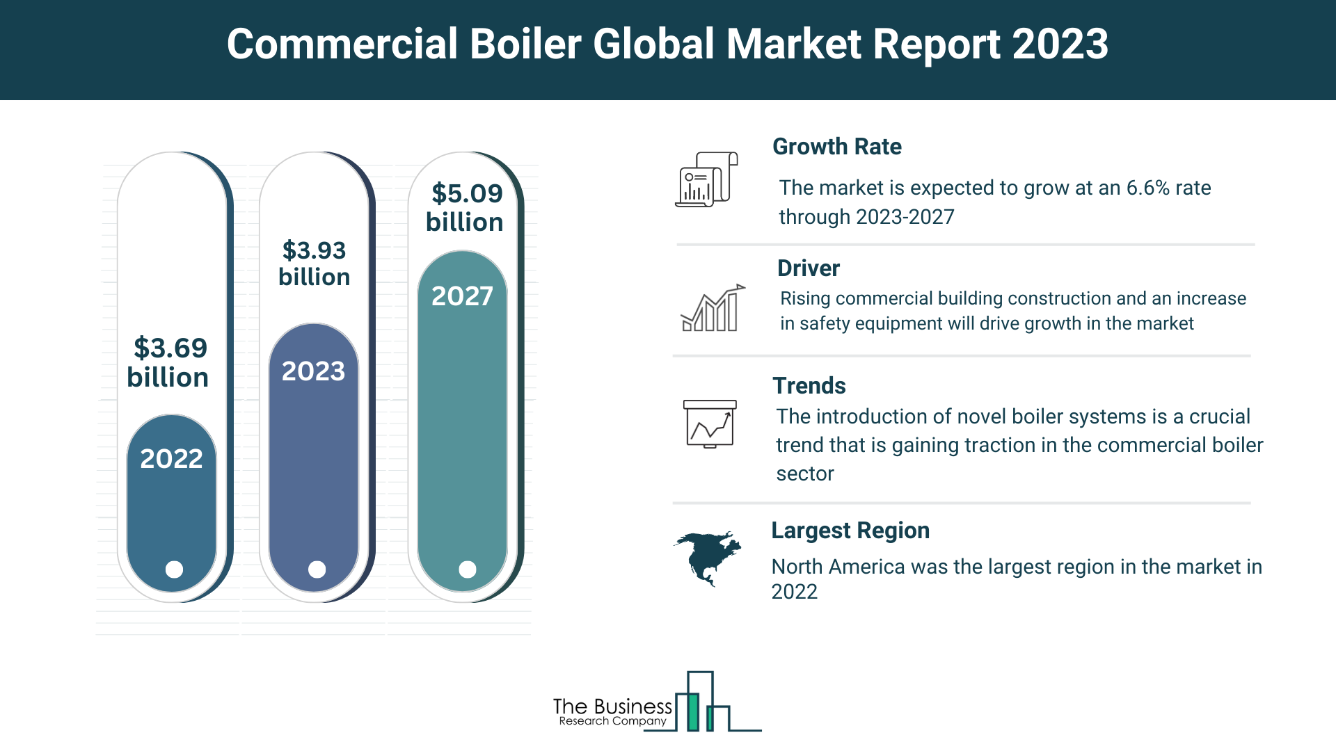 Estimated Growth Potential Of The Commercial Boiler Market 2023-2032
