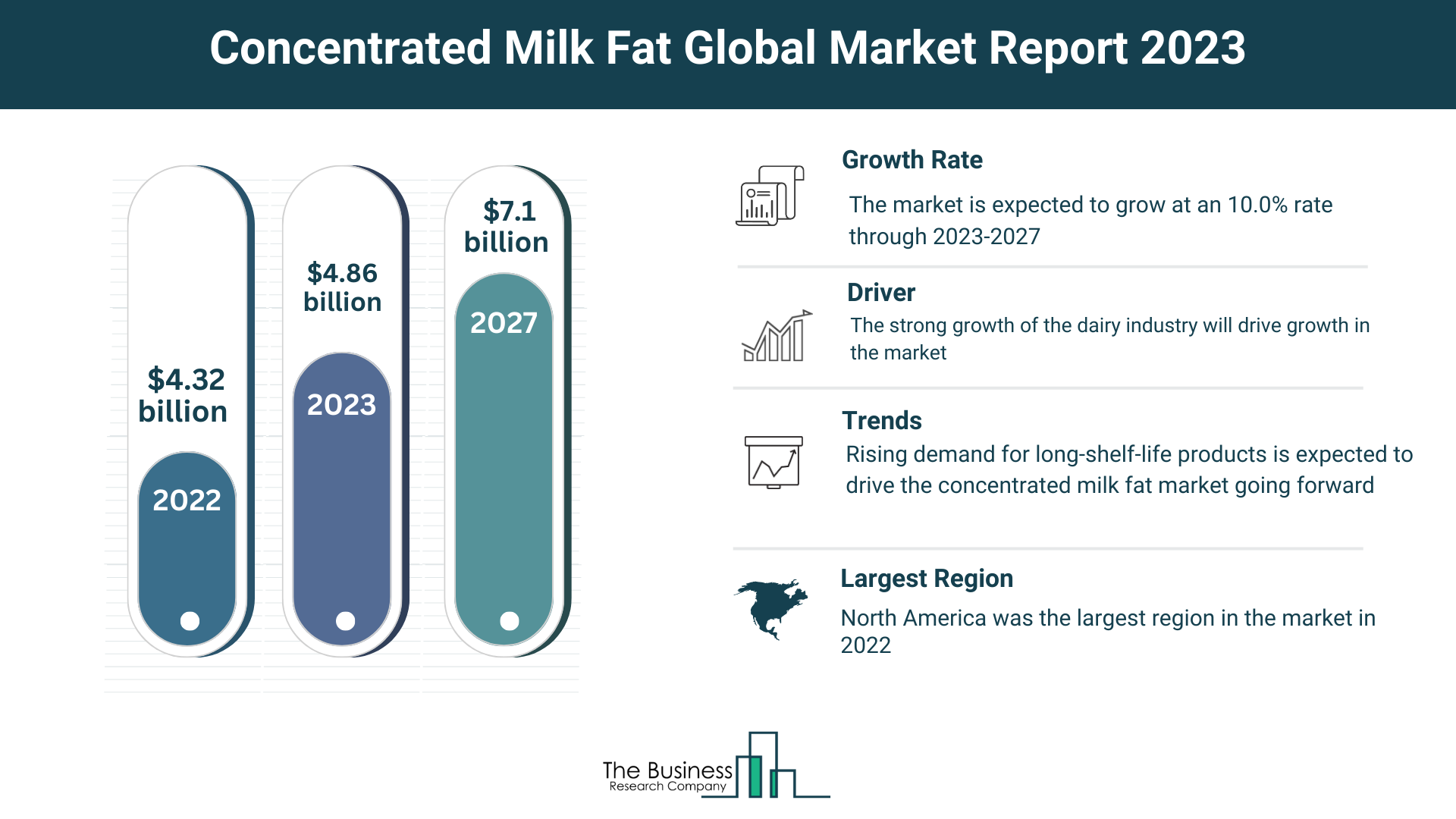 Understand How The Concentrated Milk Fat Market Is Set To Grow In Through 2023-2032