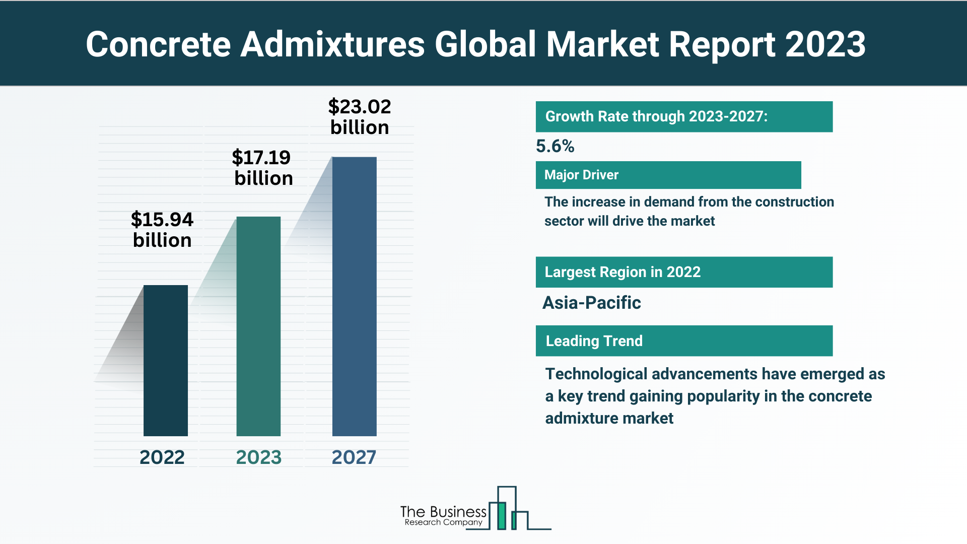 Concrete Admixtures Market Is Forecasted To Reach $18.82 Billion By 2027 At A CAGR Of 4.7%
