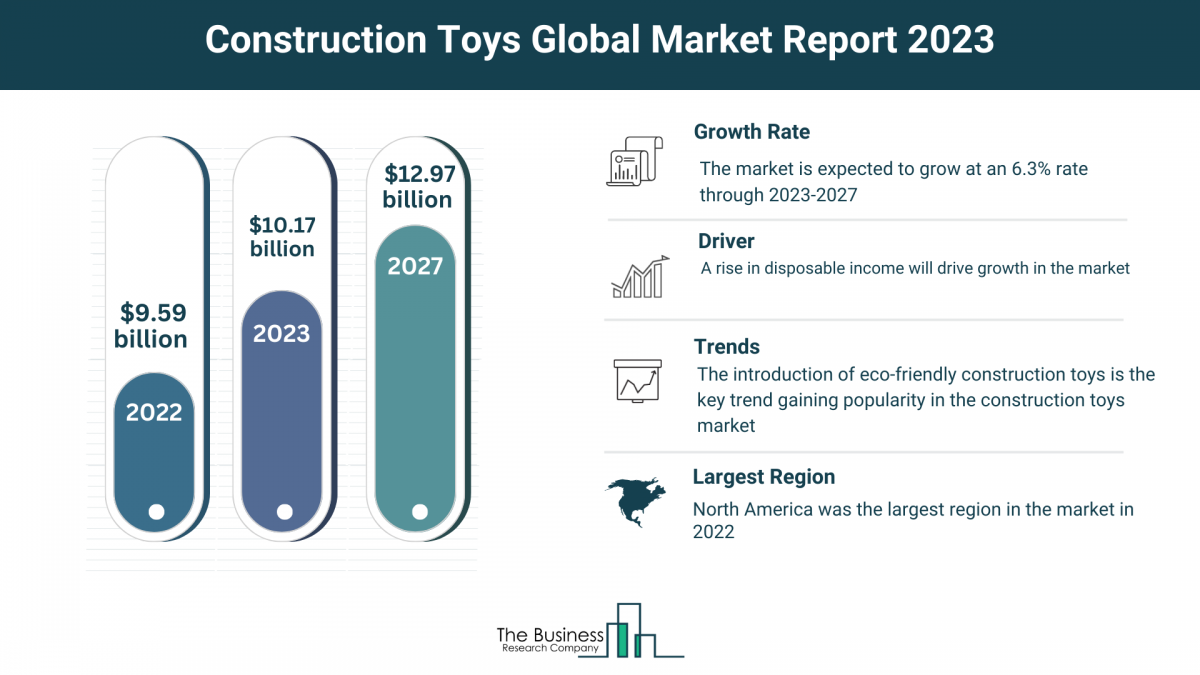 Construction Toys Market Outlook 2023-2032: Growth Potential, Drivers And Trends