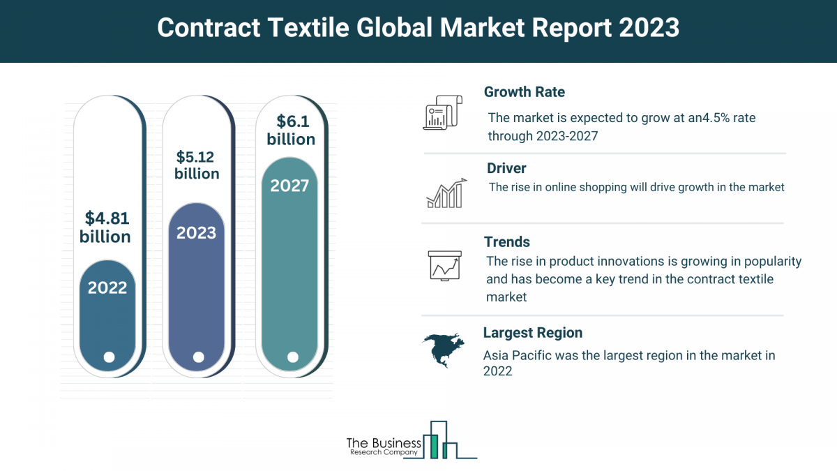 Comprehensive Contract Textile Market Analysis 2023: Size, Share, And Key Trends