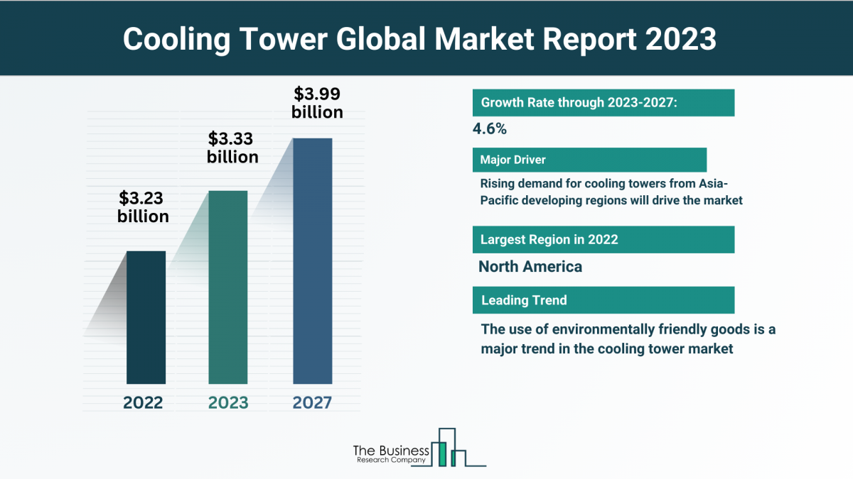 What Are The 5 Top Insights From The Cooling Tower Market Forecast 2023