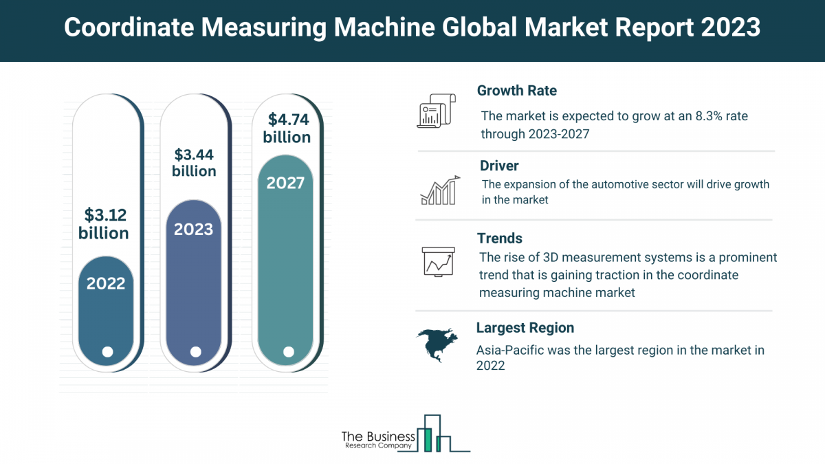 Estimated Growth Potential Of The Coordinate Measuring Machine Market 2023-2032