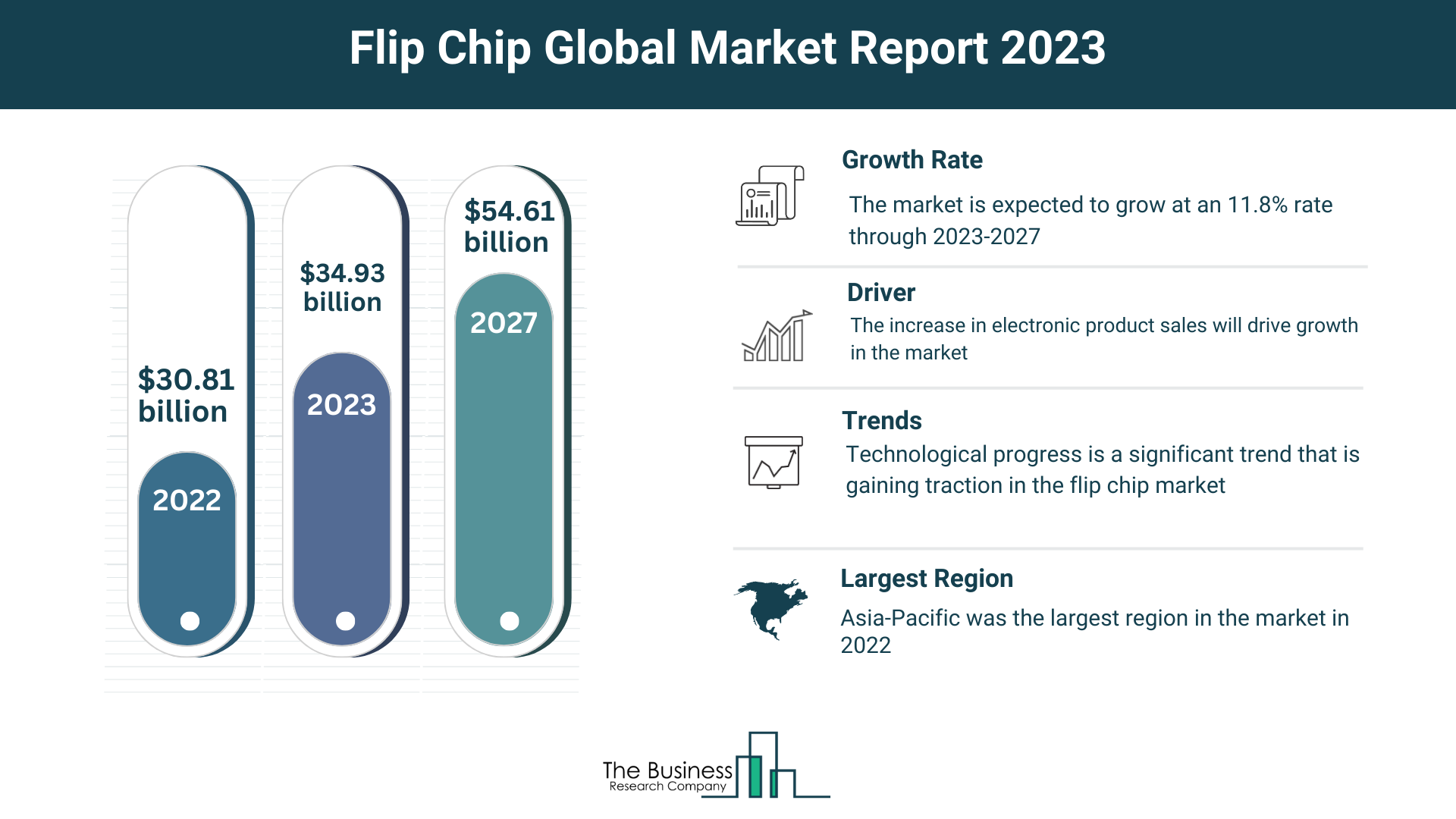 Global Flip Chip Market Analysis: Size, Drivers, Trends, Opportunities And Strategies