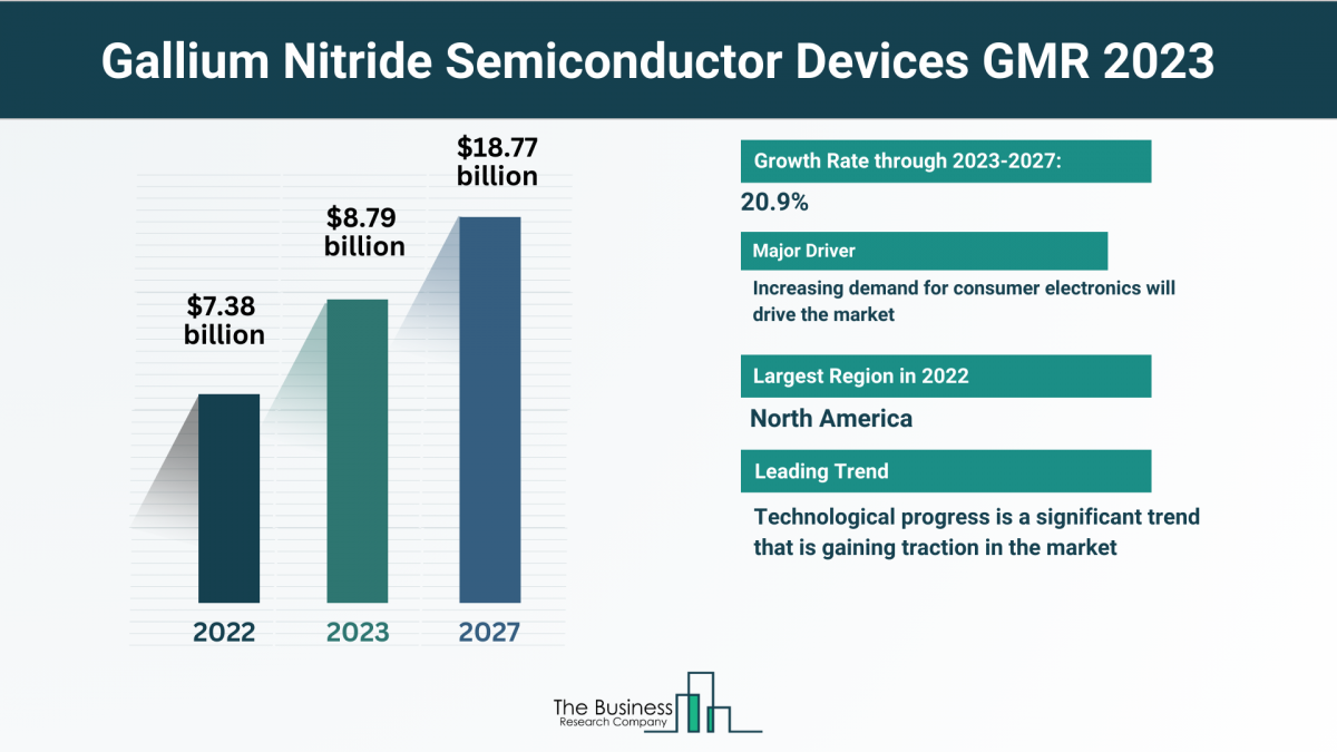 Global Gallium Nitride Semiconductor Devices Market Analysis: Size, Drivers, Trends, Opportunities And Strategies