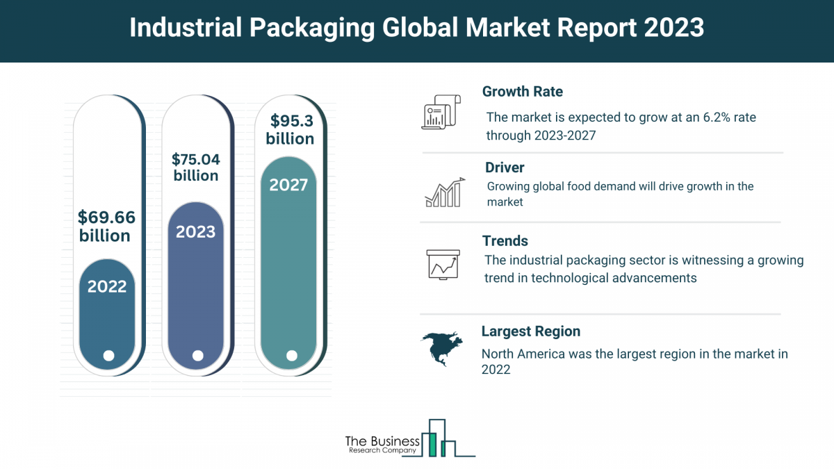 Industrial Packaging Market Size
