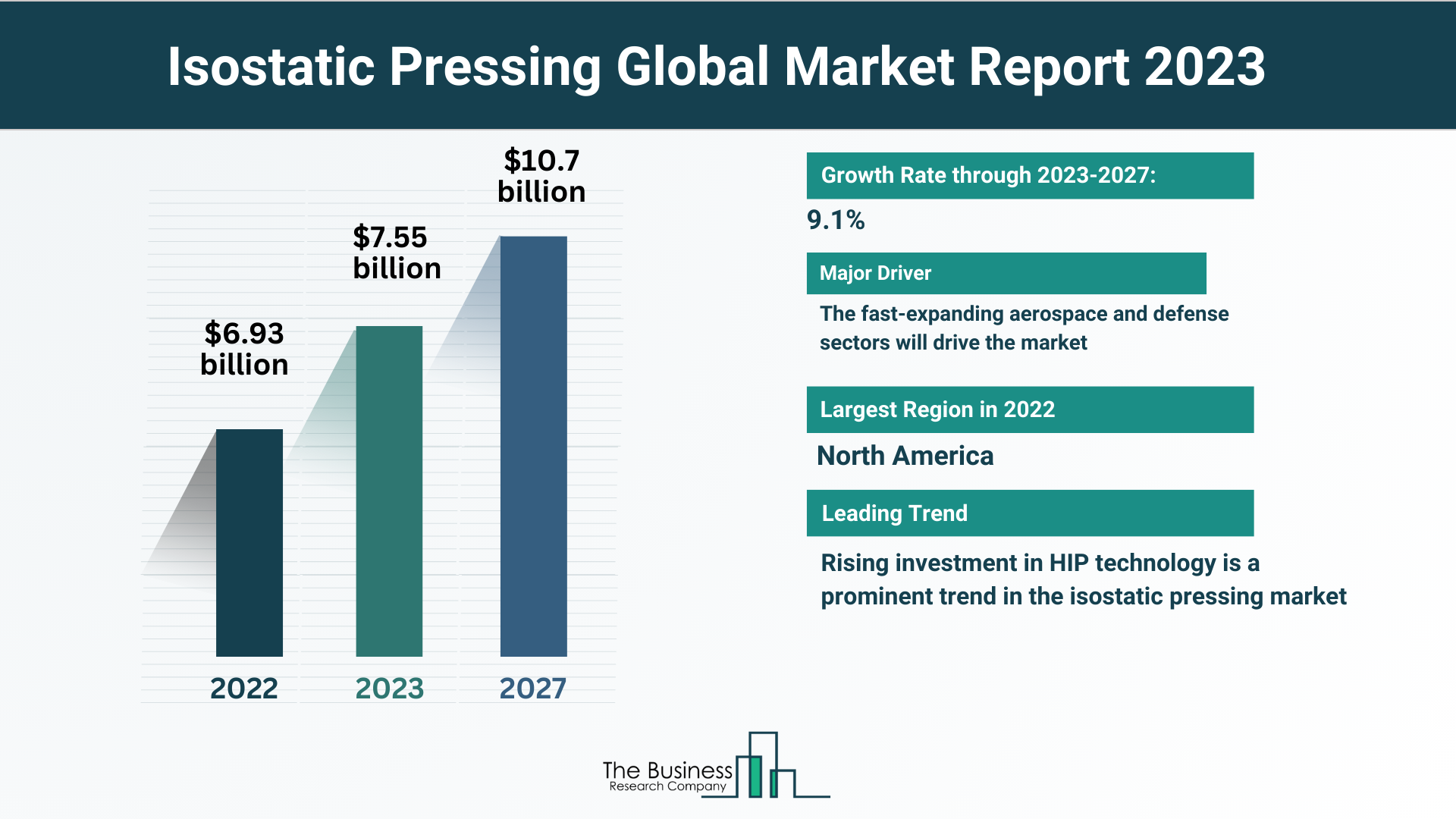 Global Isostatic Pressing Market