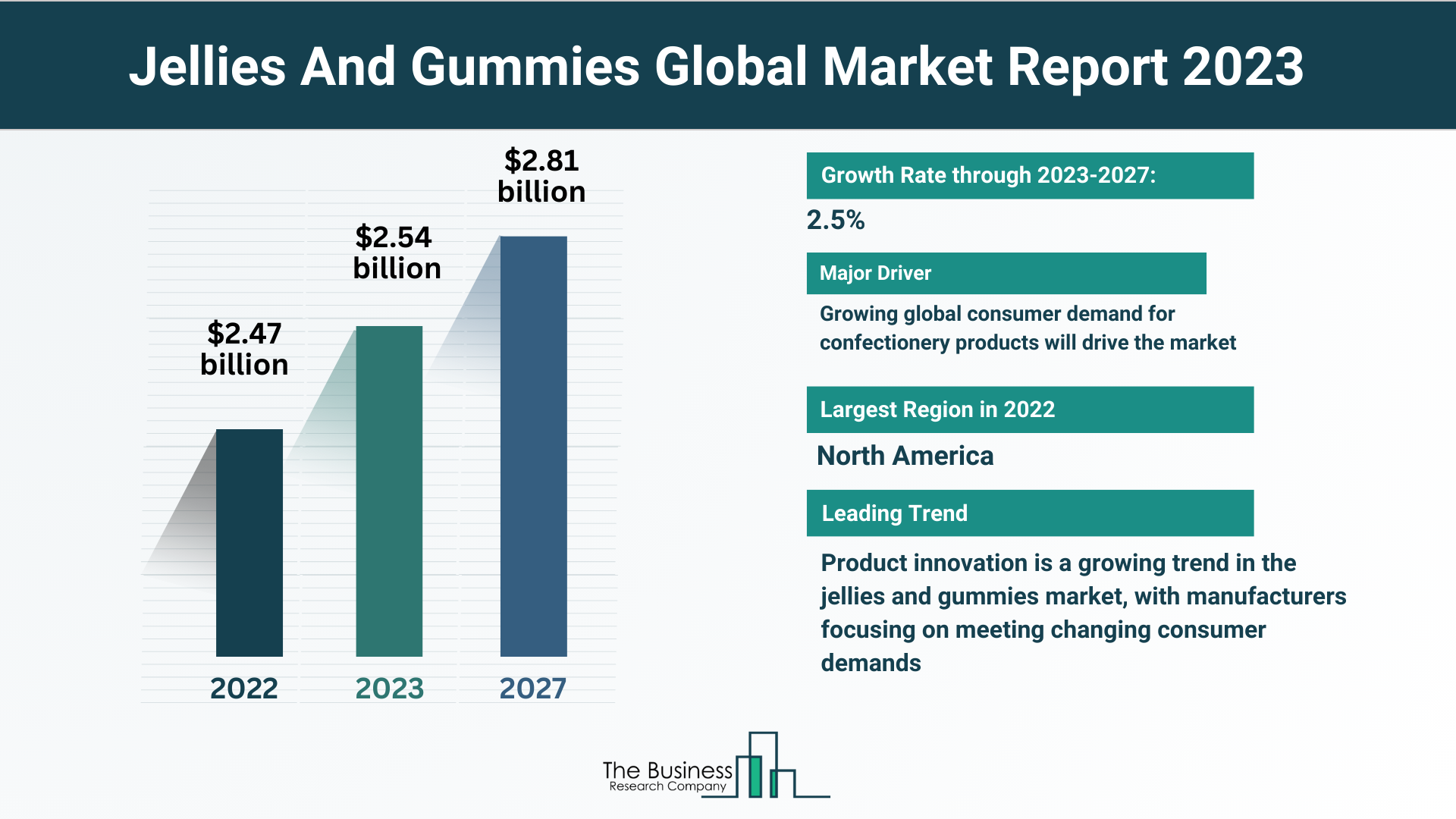 Jellies And Gummies Market Overview: Market Size, Major Drivers And Trends