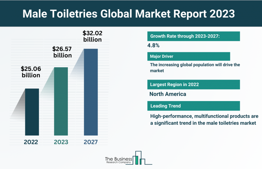 Global Male Toiletries Market