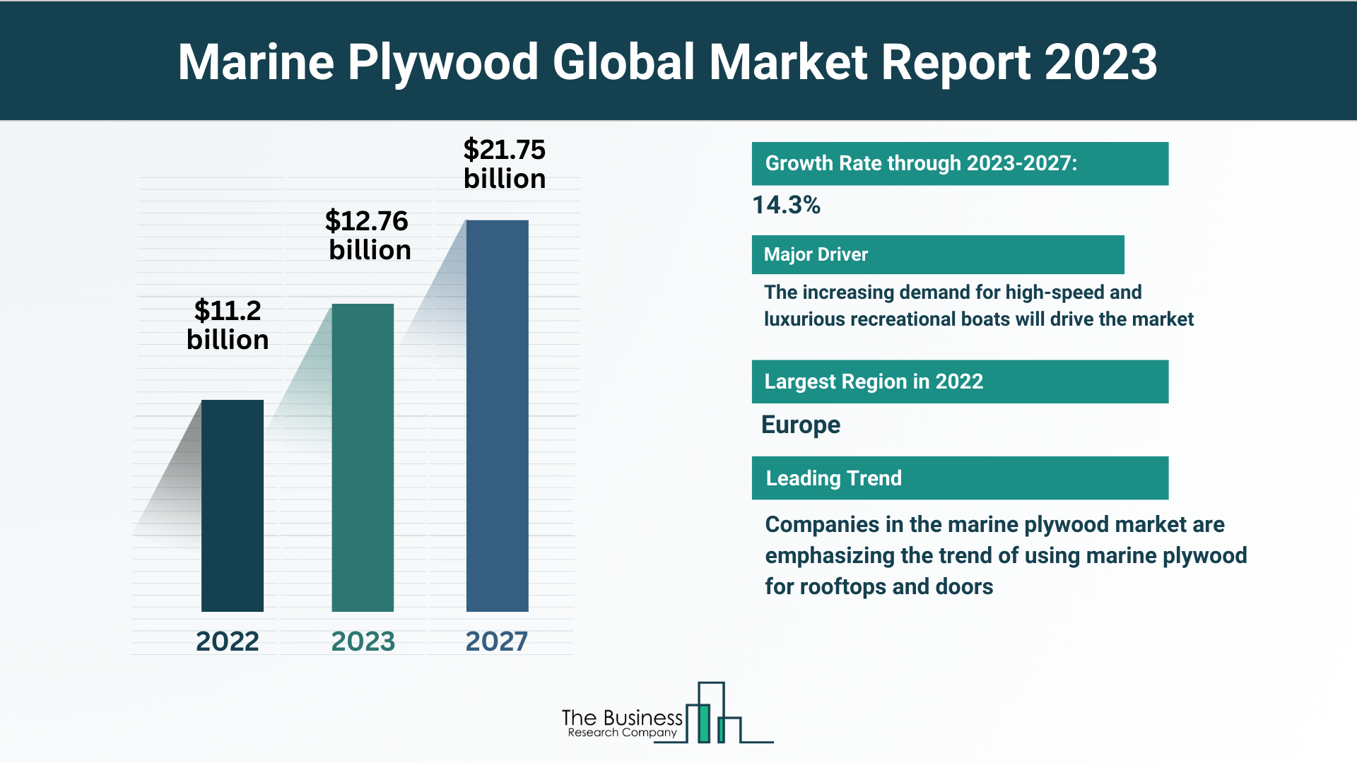 Marine Plywood Market Key Insights 2023-2032: Growth Rate, Trends And Opportunities