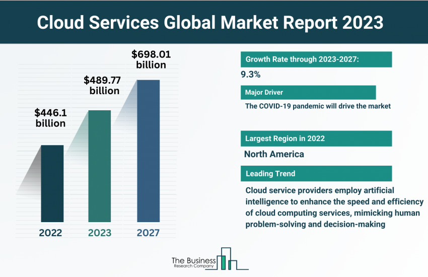 cloud services market size