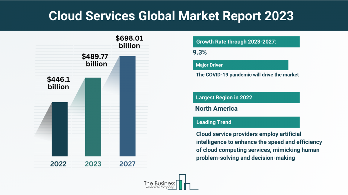 cloud services market size
